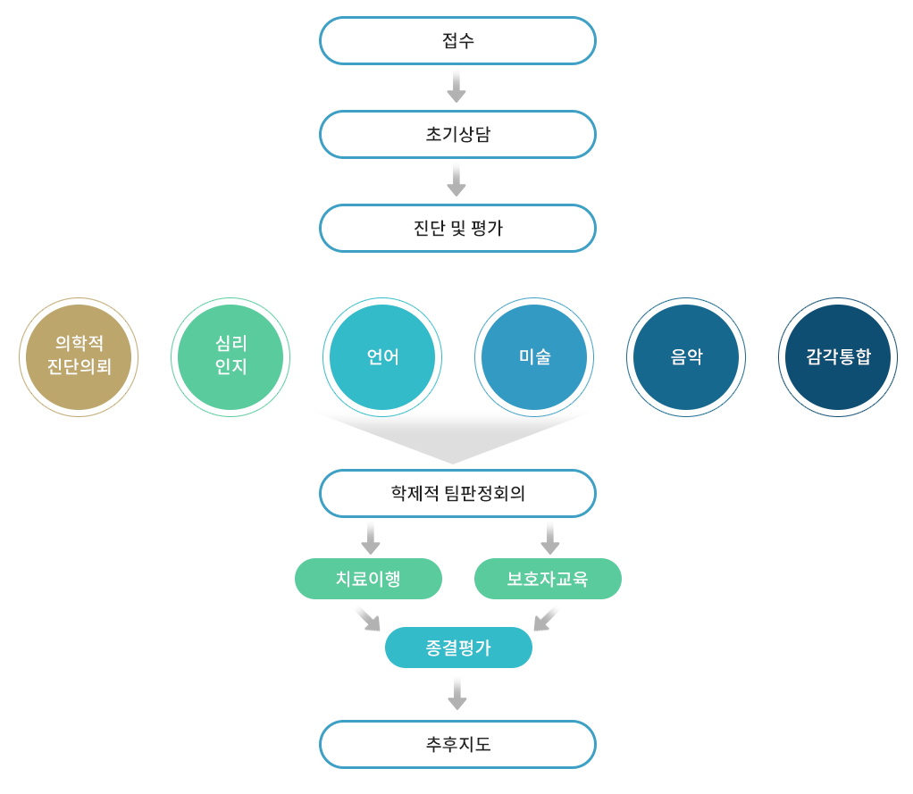평가 및 치료교육과정