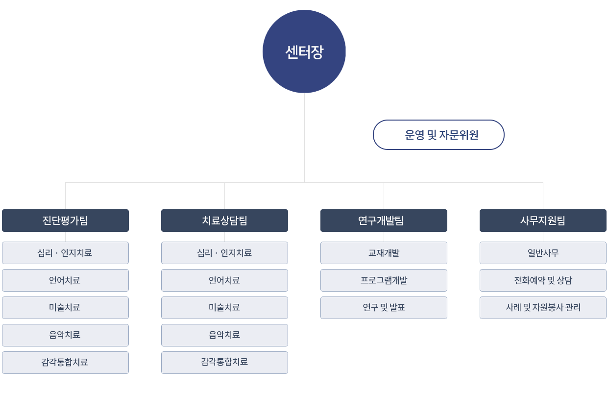조직도